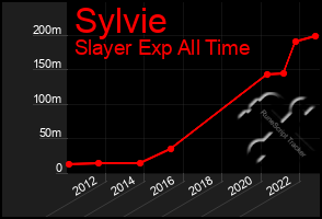 Total Graph of Sylvie