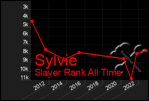 Total Graph of Sylvie