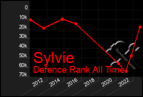 Total Graph of Sylvie