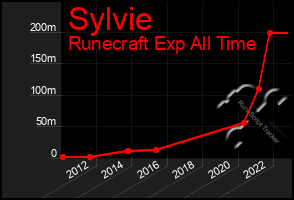 Total Graph of Sylvie