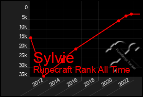 Total Graph of Sylvie