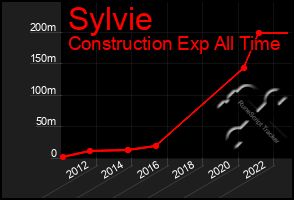 Total Graph of Sylvie