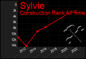 Total Graph of Sylvie