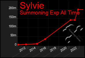 Total Graph of Sylvie