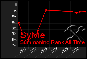 Total Graph of Sylvie