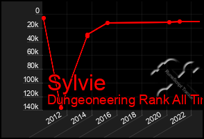 Total Graph of Sylvie