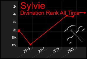 Total Graph of Sylvie