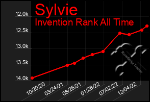 Total Graph of Sylvie