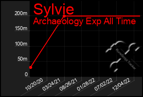 Total Graph of Sylvie