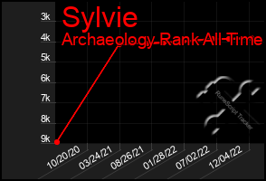 Total Graph of Sylvie