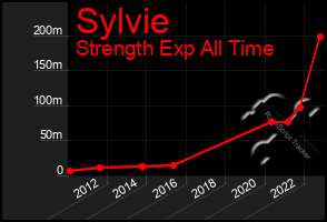 Total Graph of Sylvie