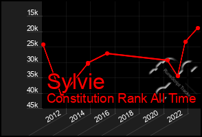 Total Graph of Sylvie