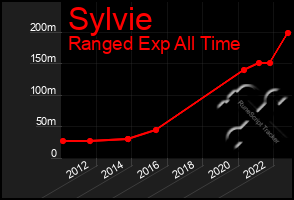 Total Graph of Sylvie