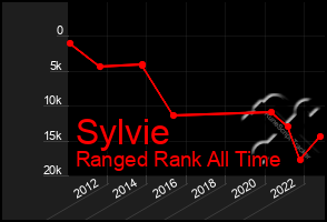 Total Graph of Sylvie