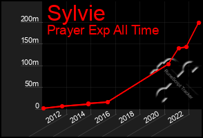 Total Graph of Sylvie