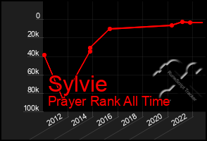 Total Graph of Sylvie