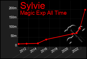 Total Graph of Sylvie