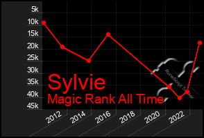 Total Graph of Sylvie