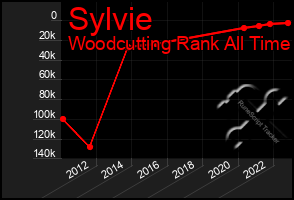 Total Graph of Sylvie