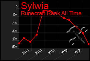 Total Graph of Sylwia