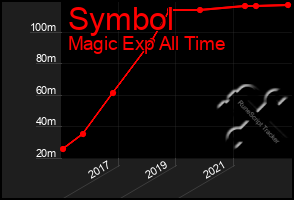 Total Graph of Symbol