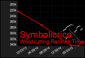 Total Graph of Symbolicrice