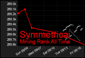 Total Graph of Symmetricai