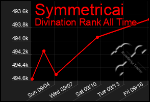 Total Graph of Symmetricai