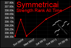 Total Graph of Symmetricai