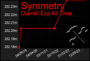 Total Graph of Symmetry