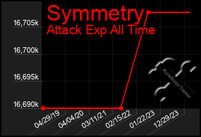 Total Graph of Symmetry