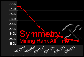 Total Graph of Symmetry