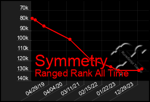 Total Graph of Symmetry