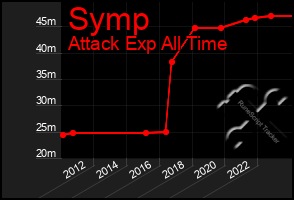 Total Graph of Symp