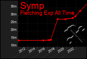 Total Graph of Symp