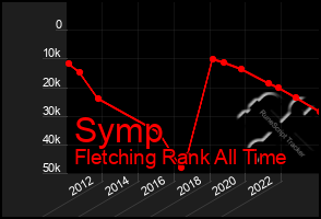 Total Graph of Symp