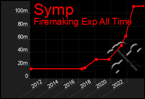 Total Graph of Symp