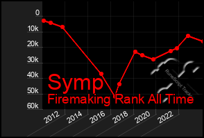 Total Graph of Symp