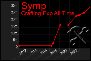 Total Graph of Symp