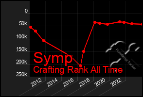Total Graph of Symp