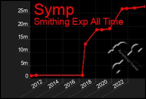 Total Graph of Symp