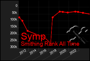 Total Graph of Symp