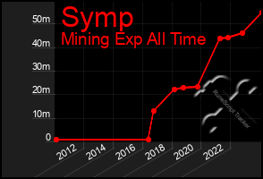 Total Graph of Symp