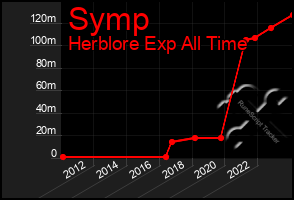 Total Graph of Symp