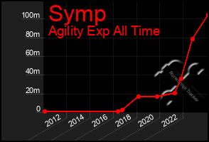 Total Graph of Symp