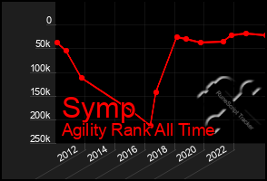Total Graph of Symp