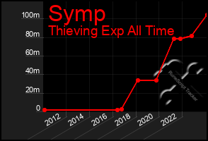 Total Graph of Symp