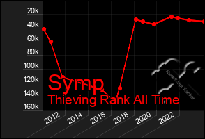 Total Graph of Symp