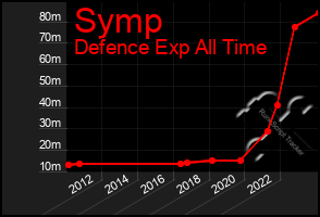 Total Graph of Symp