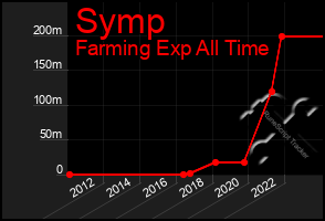 Total Graph of Symp